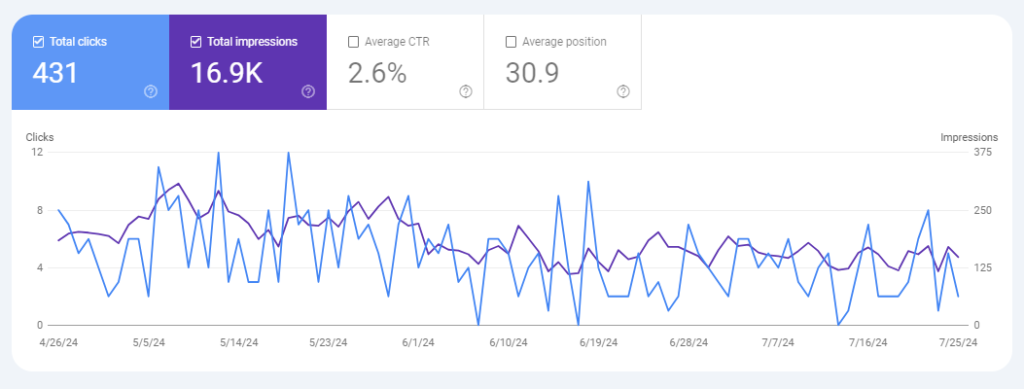 How many blog posts are enough to rank on Google 1